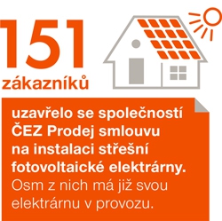 Střešní fotovoltaika již pro 151 zákazníků