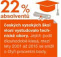 22 procent absolventů českých vysokých škol loni vystudovalo technické obory