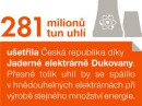 Dukovany ušetřily 281 mil. tun uhlí