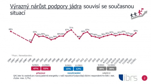 Současná energetická krize vede Čechy k větší podpoře jádra