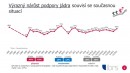 Současná energetická krize vede Čechy k větší podpoře jádra