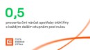0,5 % činí nárůst spotřeby elektřiny s každým dalším stupněm pod nulou