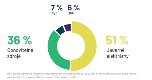 Češi požadují energetickou soběstačnost České republiky, za optimální považují kombinaci jádra a obnovitelných zdrojů
