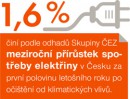 1,6 % meziroční nárůst spotřeby elektrické energie v Česku