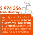 2 974 356 MWh elektřiny