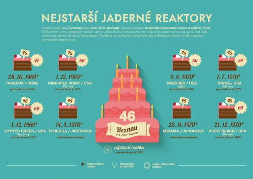 Nejstarší jaderné reaktory ve světě