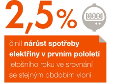 2,5% nárůst spotřeby elektrické energie