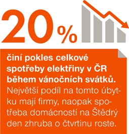 Mínus 20 procent na spotřebě elektřiny o svátcích