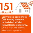 Střešní fotovoltaika již pro 151 zákazníků