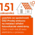 Střešní fotovoltaika již pro 151 zákazníků