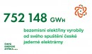 752 148 GWh  bezemisní elektřiny vyrobily od svého spuštění české jaderné elektrárny
