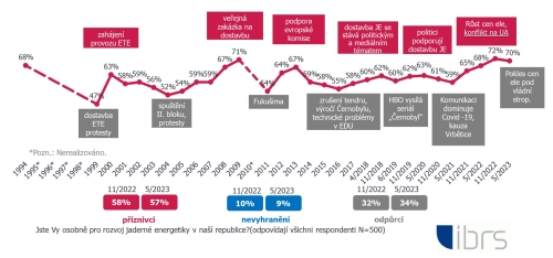 Češi dominantně podporují čisté energetické zdroje