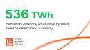 536 TWh bezemisní elektřiny už celkově vyrobila Jaderná elektrárna Dukovany