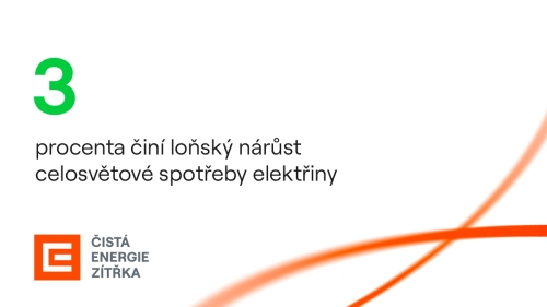 Nárůst celosvětové spotřeby elektřiny činil loni 3 %