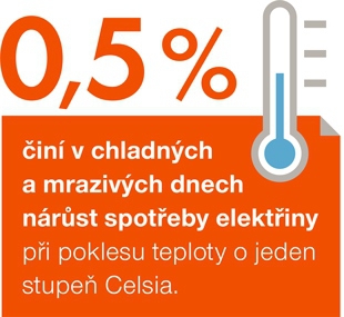 Vliv mrazivého počasí na spotřebu elektrické energie