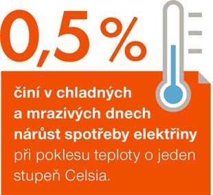 Vliv mrazivého počasí na spotřebu elektrické energie