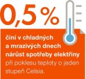 Vliv mrazivého počasí na spotřebu elektrické energie